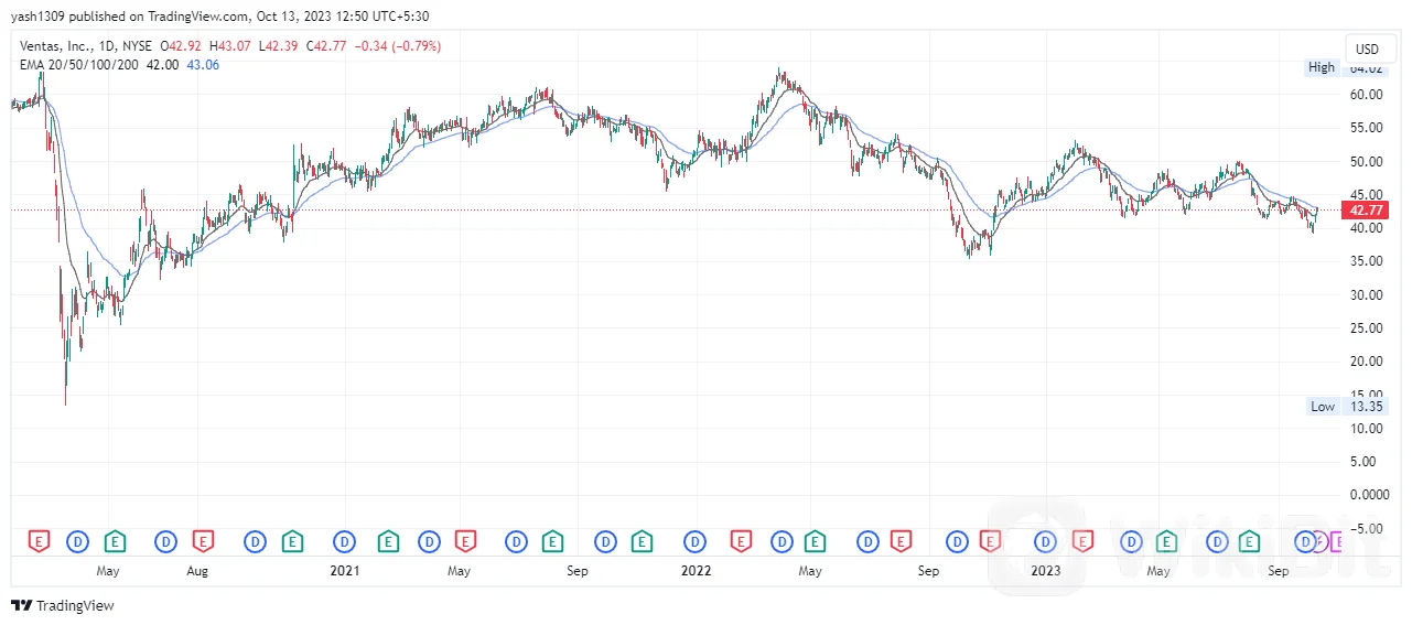 VTR) 价格即将开始上涨?