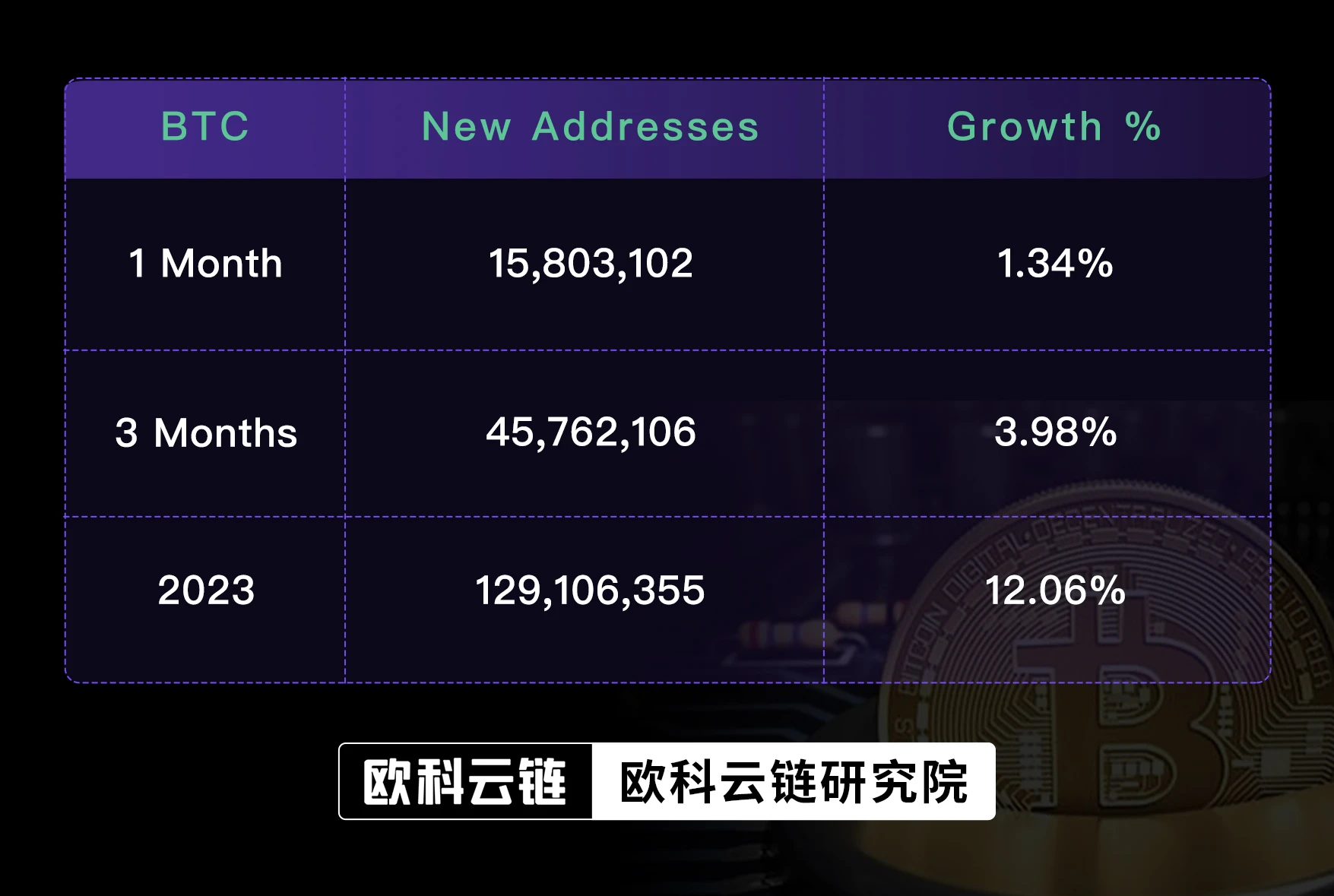 与灰度观点相左?从欧科云链链上数据读懂9月比特币链上表现