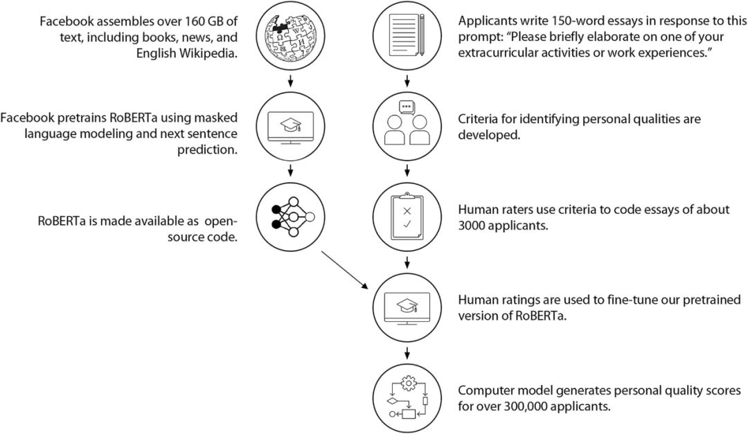 你的大学,AI来定?Science子刊:几分钟算出你的7种个人品质,但要谨慎使用