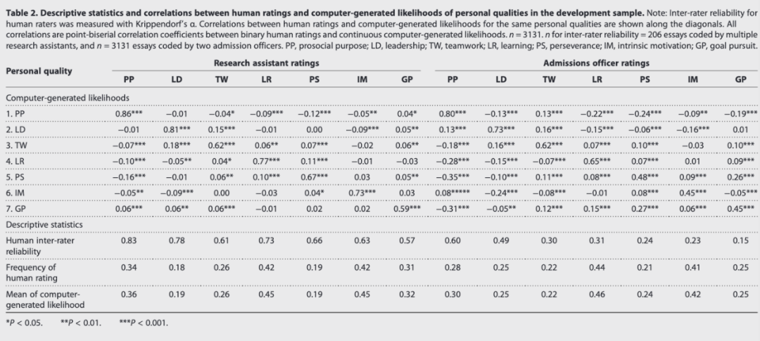 你的大学,AI来定?Science子刊:几分钟算出你的7种个人品质,但要谨慎使用