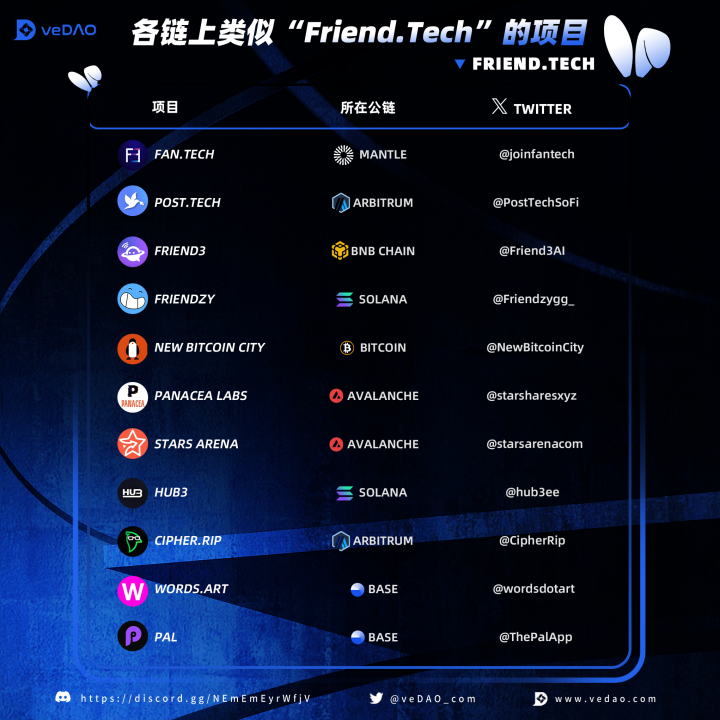 veDAO研究院:Friend.Tech的困局与仿盘崛起,谁能引领SocialFi新浪潮?