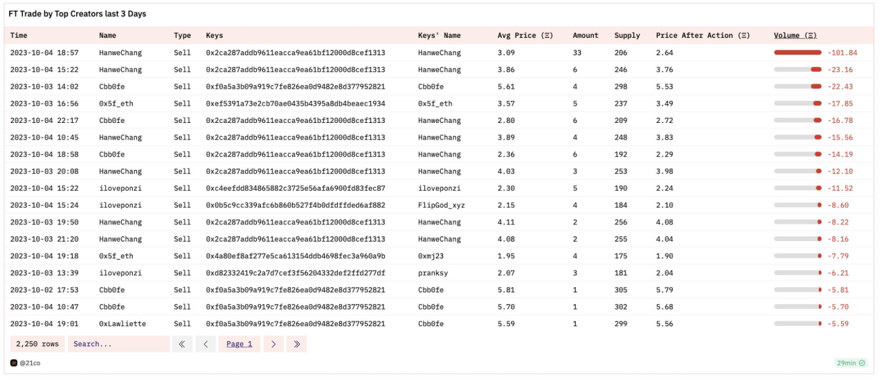 veDAO研究院:Friend.Tech的困局与仿盘崛起,谁能引领SocialFi新浪潮?