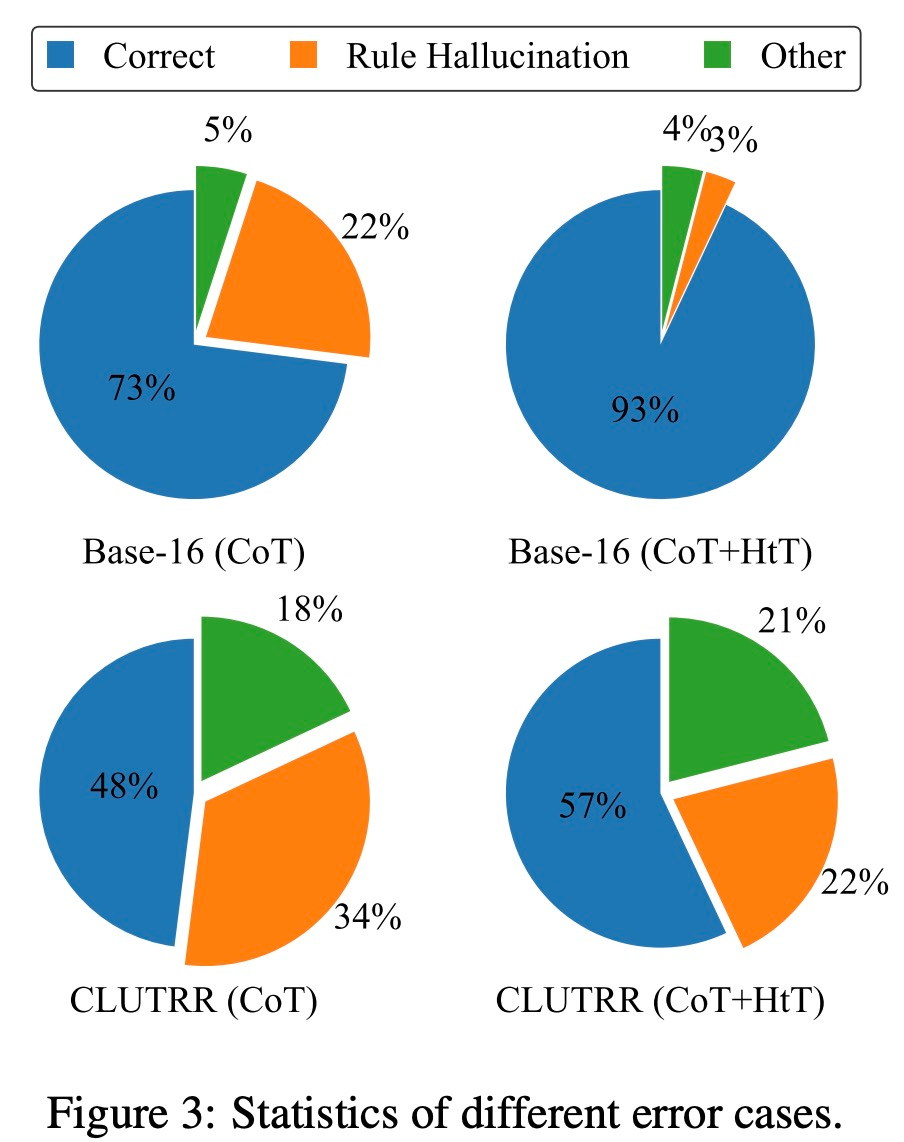 DeepMind让大模型学会归纳和演绎,GPT-4准确率提升13.7%