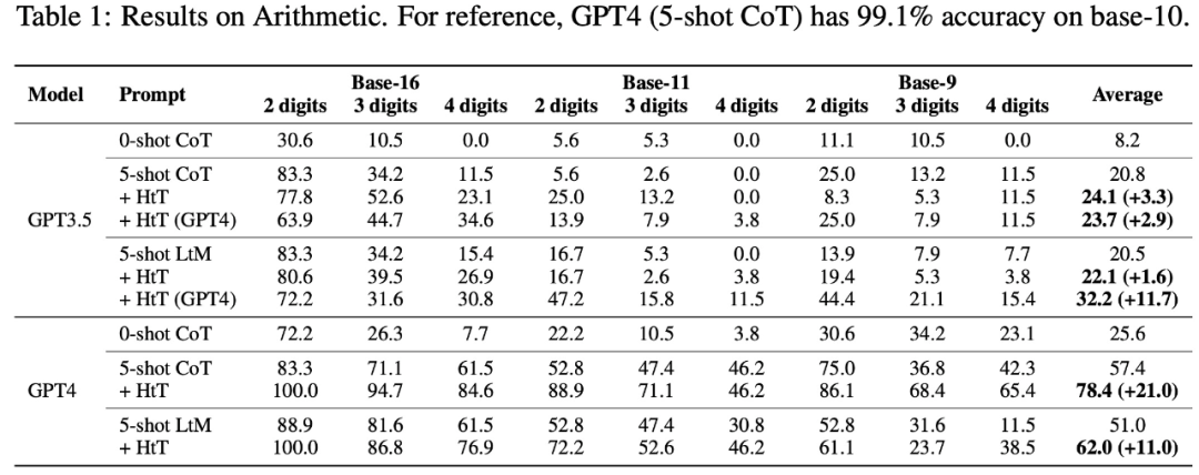 DeepMind让大模型学会归纳和演绎,GPT-4准确率提升13.7%