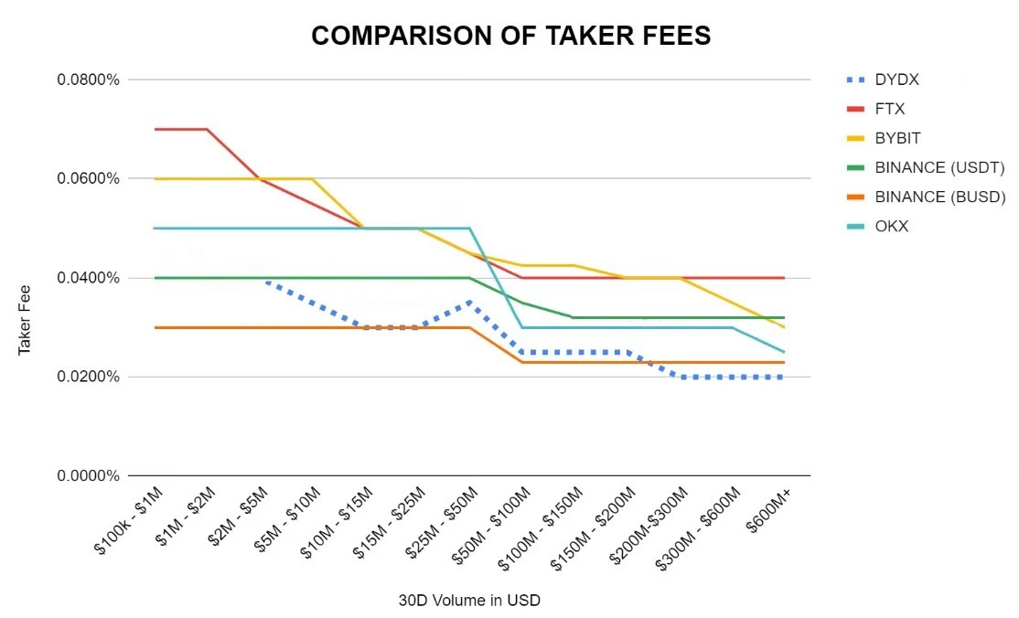 Gryphsis Academy:dYdX v4经济模型的改善与估值展望