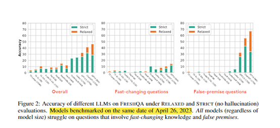 谷歌最新技术:通过搜索引擎,极大增强ChatGPT等模型的准确率