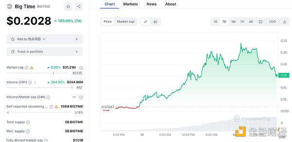 解析链游Big Time:项目方与交易所们的暗战