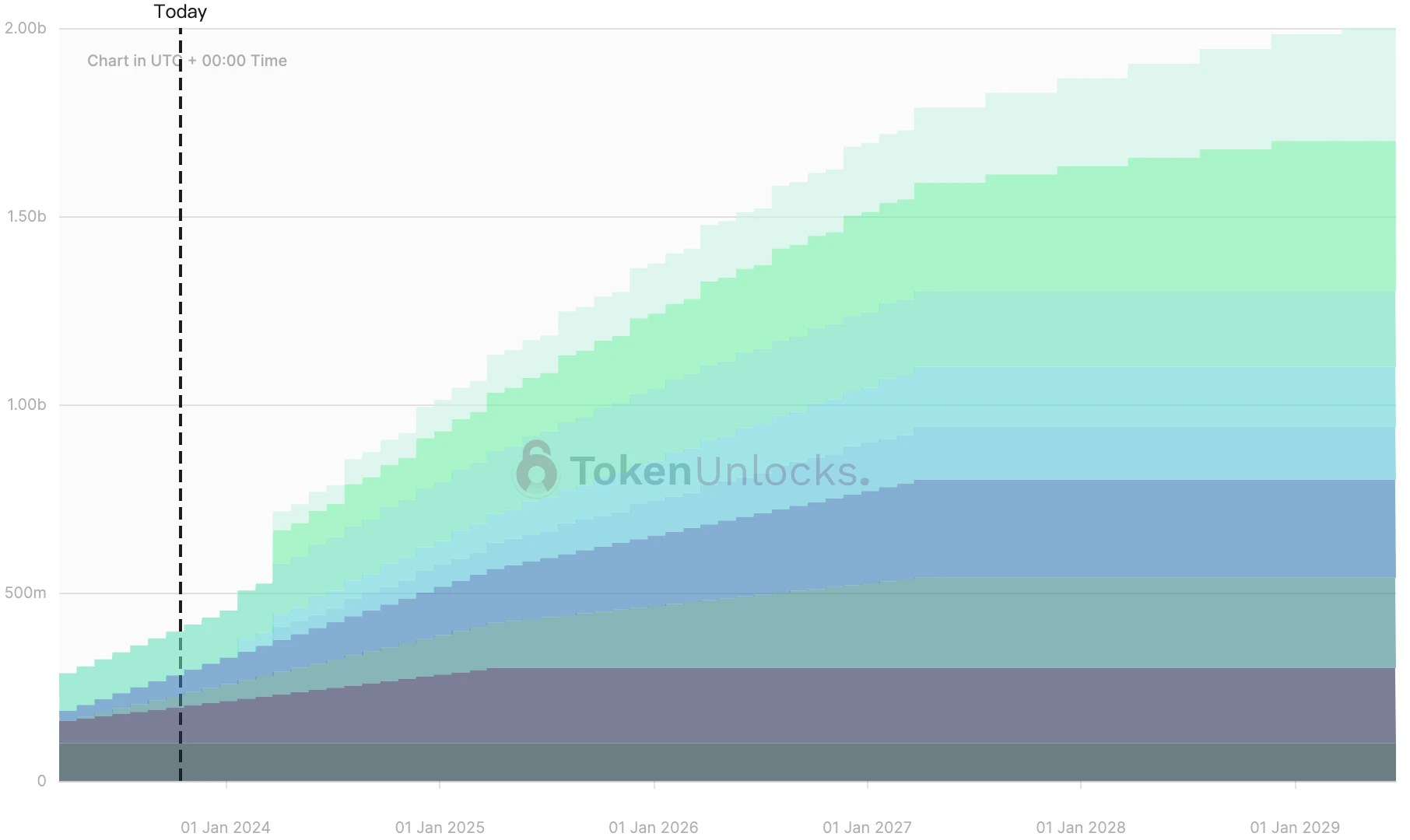 一周代币解锁预告:AXS将解锁超6500万美元,APE解锁超10%