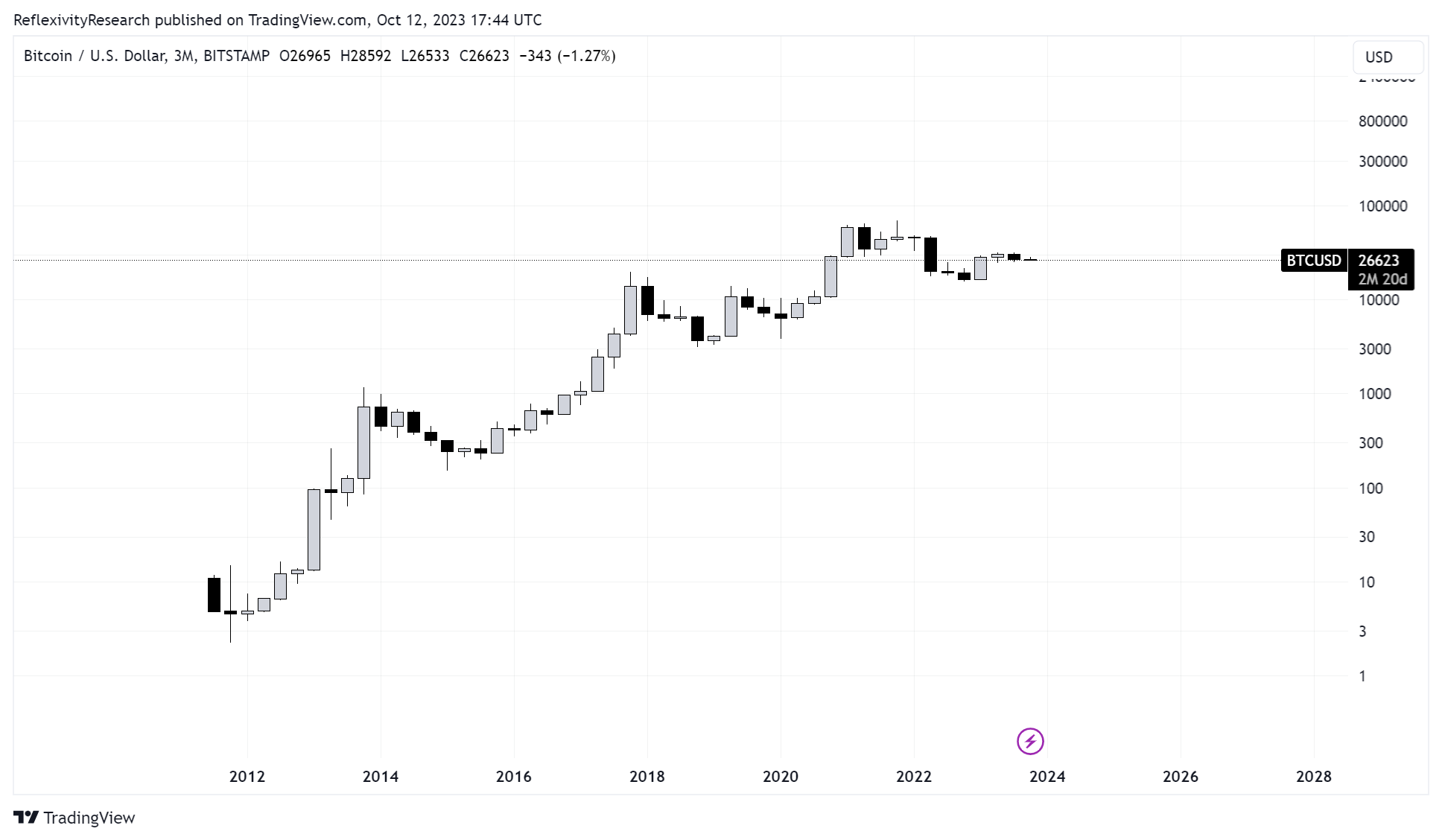 概览比特币Q3表现:环比下跌11.5%,长期持有者占比超过76%