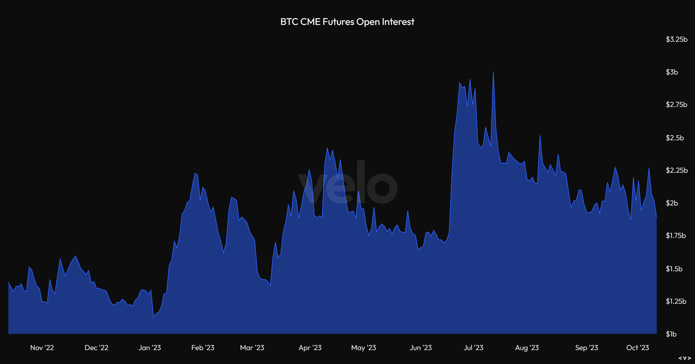 概览比特币Q3表现:环比下跌11.5%,长期持有者占比超过76%