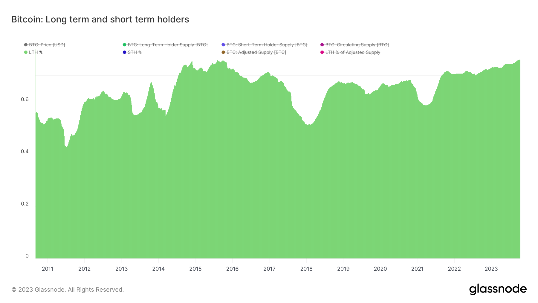 概览比特币Q3表现:环比下跌11.5%,长期持有者占比超过76%