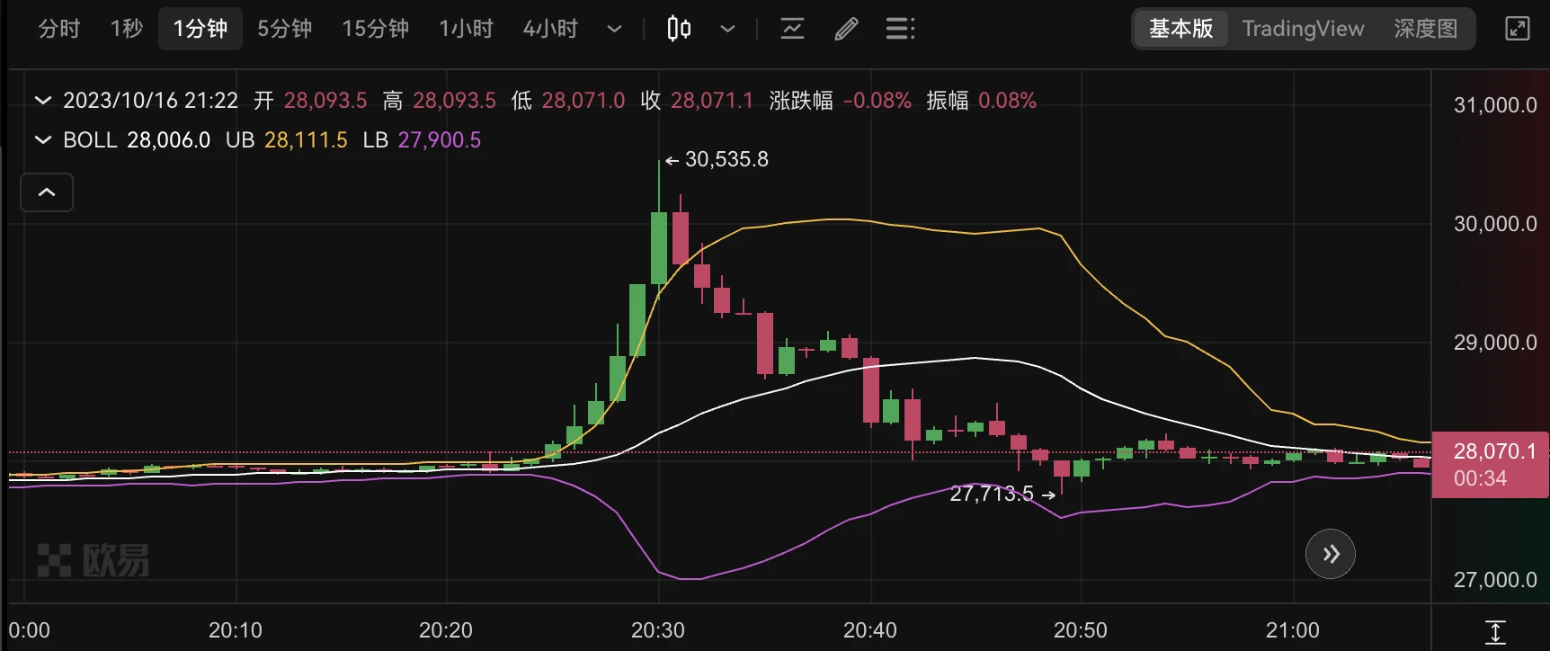 一条假新闻,一场爆仓过亿美元的牛市幻影