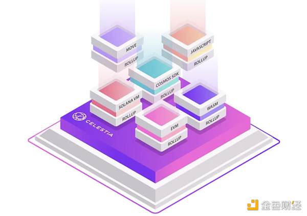 头等仓研报:全方位解读模块化区块链Celestia