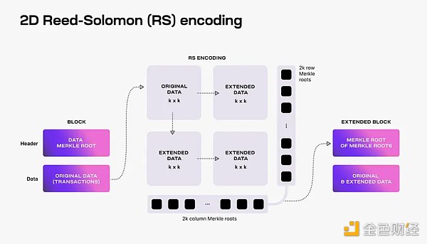 头等仓研报:全方位解读模块化区块链Celestia
