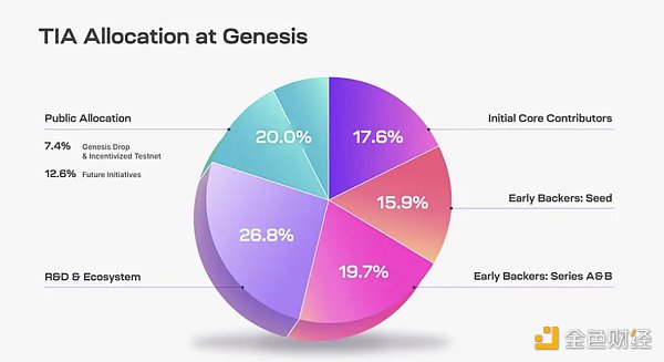 头等仓研报:全方位解读模块化区块链Celestia