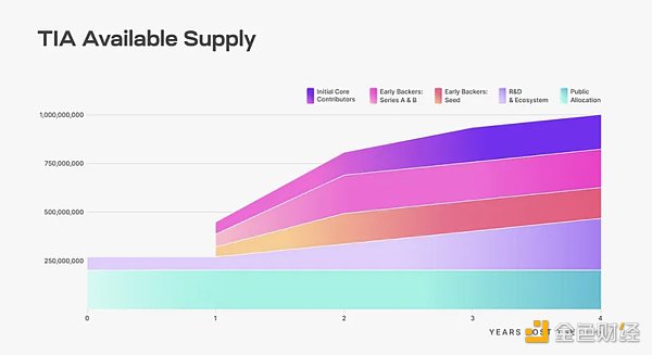 头等仓研报:全方位解读模块化区块链Celestia