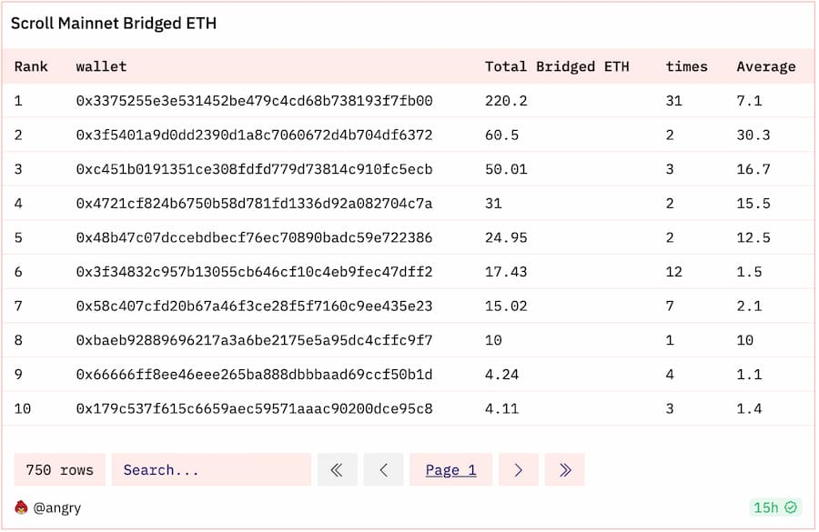 Scroll主网启动一周后,数据方面有何亮点?