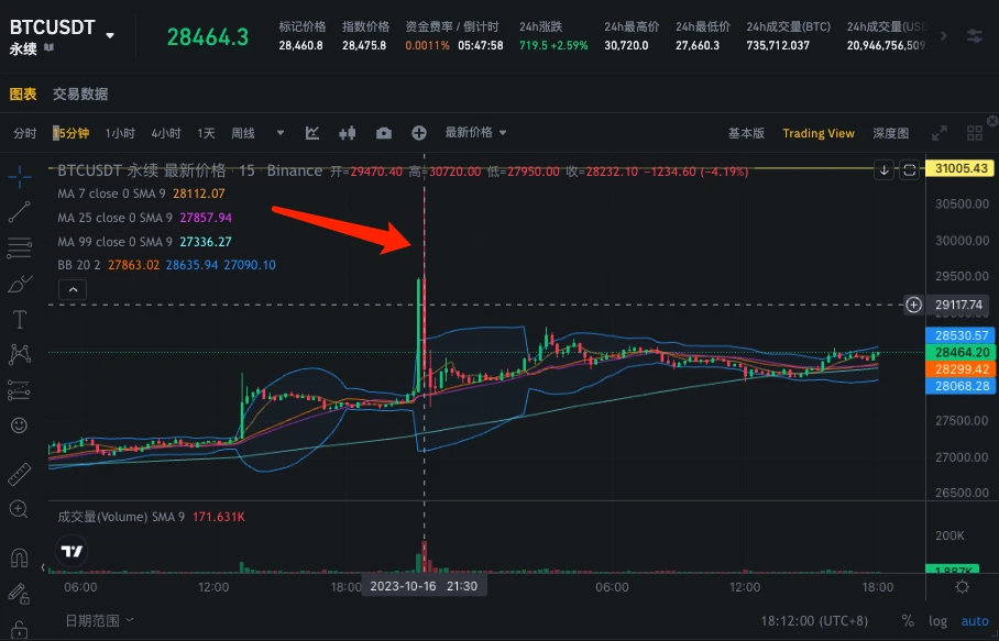 SignalPlus波动率专栏(20231017):假新闻冲击市场