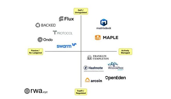 美债成推动RWA赛道主力 不同基因玩家如何创新?