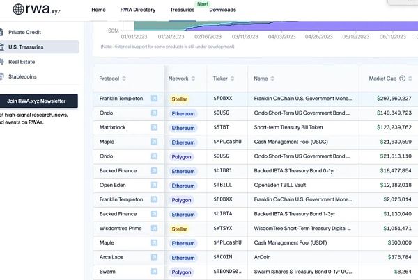美债成推动RWA赛道主力 不同基因玩家如何创新?