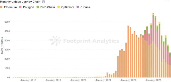 九NFT行业解读:熊市情绪仍占上风