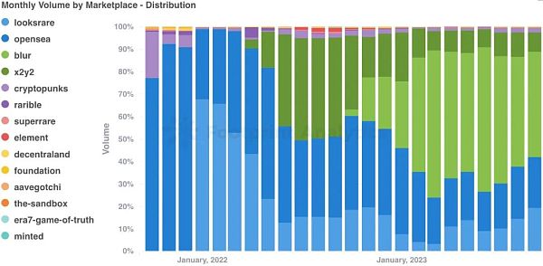 九NFT行业解读:熊市情绪仍占上风