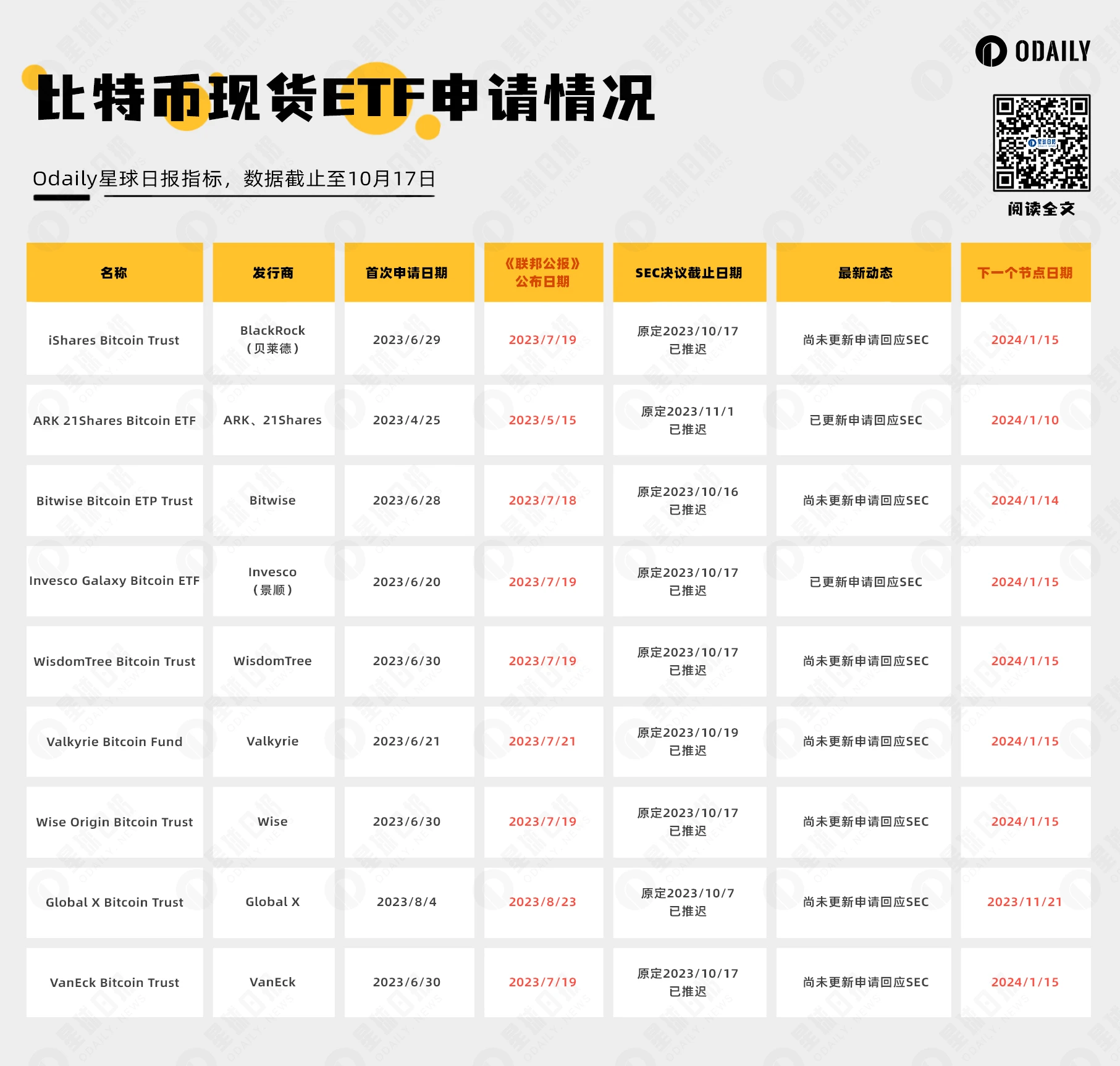 我们距离比特币现货ETF,到底还有多远?