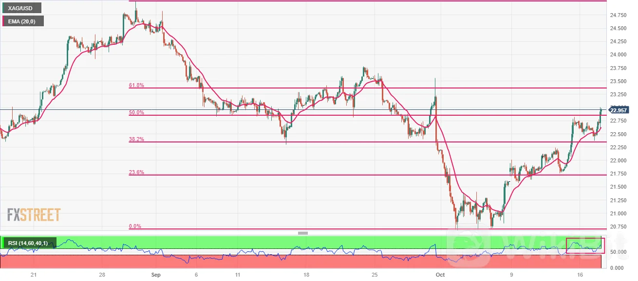 由于以色列-巴勒斯坦冲突提高了金条的吸引力,XAG/美元跃升至23美元附近