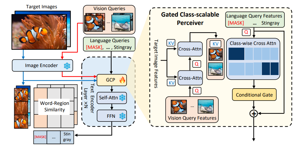 精确率提升7.8%!首个多模态开放世界检测大模型MQ-Det登NeurIPS 2023