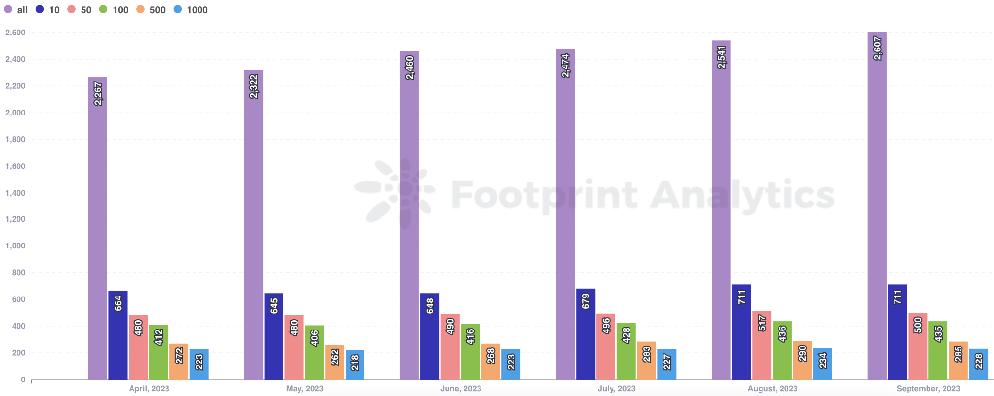 九月 Web3 游戏报告:数量增长,巨头入场,用户获取和留存仍存挑战