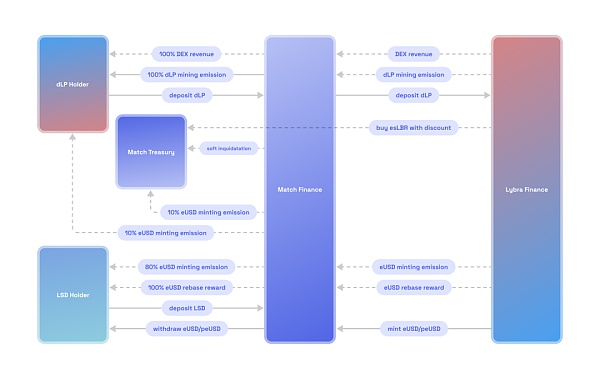 Lybra War操作指南:权利下放与集中的金融游戏