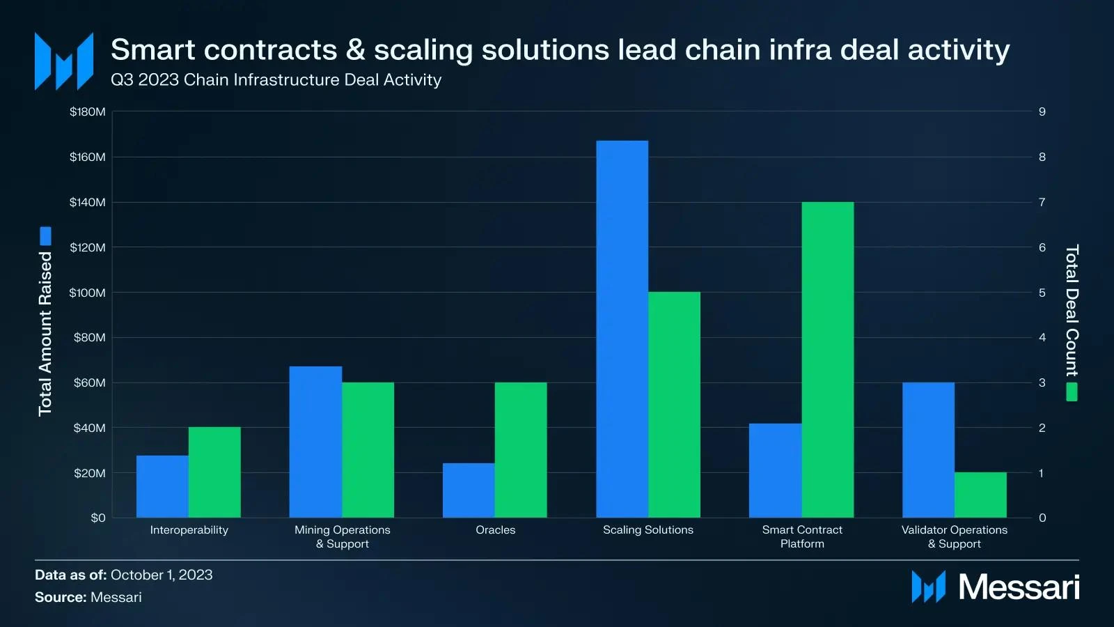 2023年Q3加密市场融资概况:基建,DeFi和游戏获得青睐