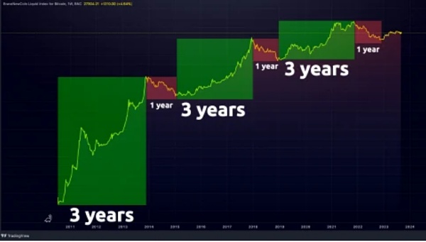 “四年减半周期”不再奏效 比特币正在被“16 年的历史大周期”替代?
