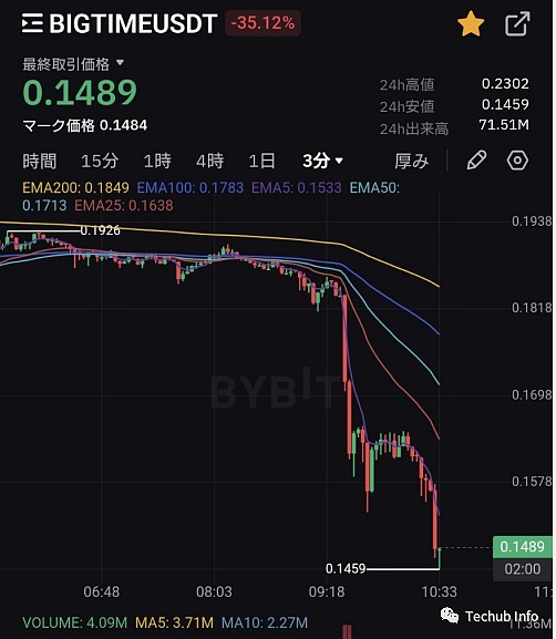 Big Time只火了不到五天 是造富神话还是科学收割?