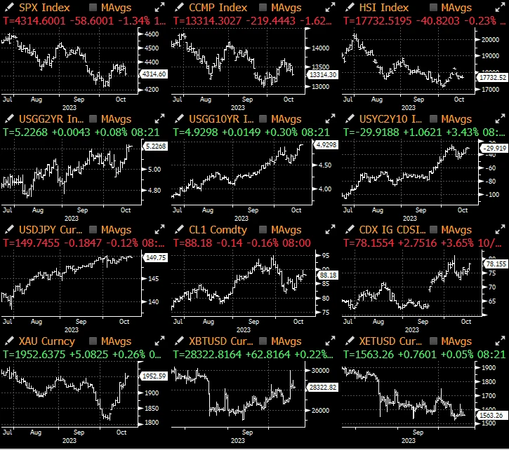 SignalPlus宏观研报(20231019):宏观经济不确定性加剧,加密市场继续大区间震荡