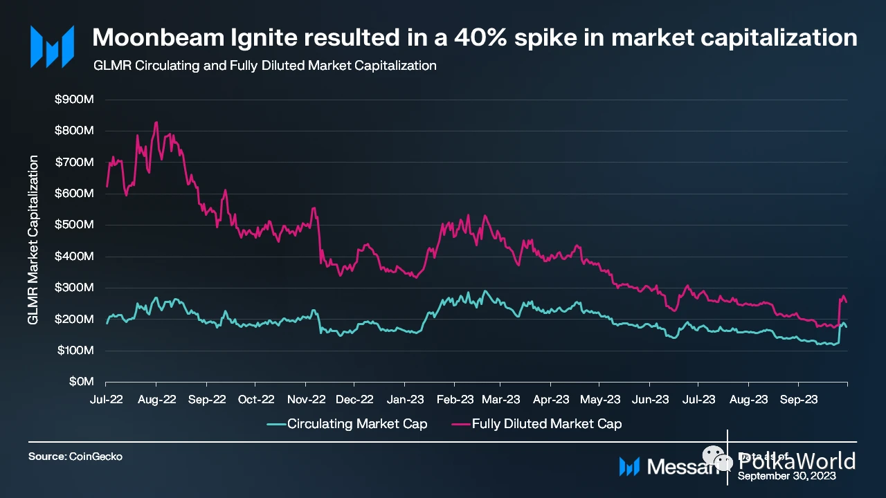 Messari:四大方面解读Moonbeam Q3表现