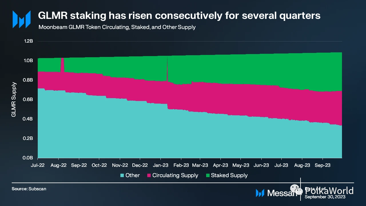 Messari:四大方面解读Moonbeam Q3表现