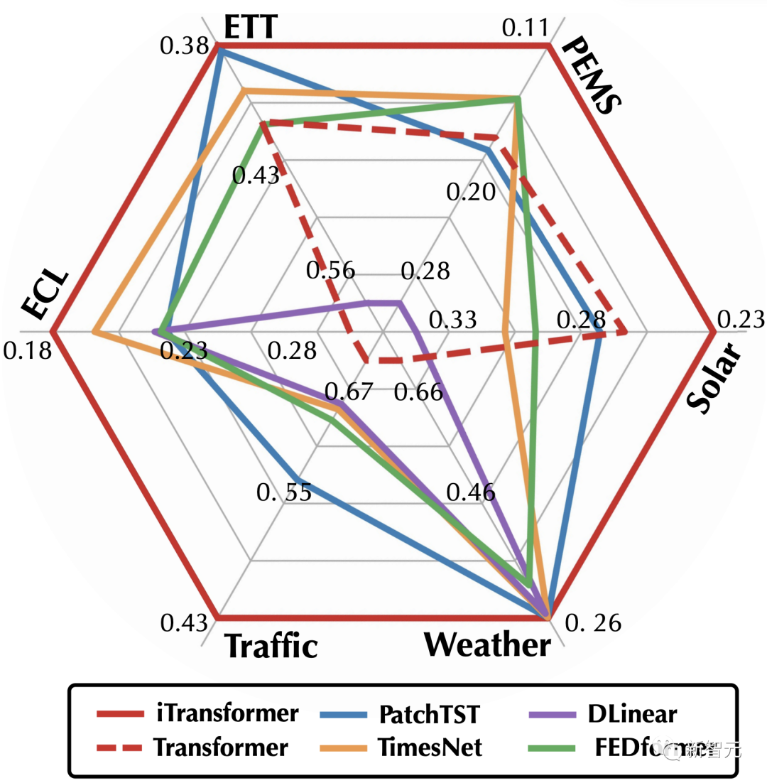 Transformer王者归来!无需修改任何模块,时序预测全面领先