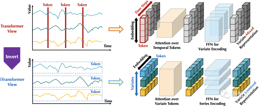 Transformer王者归来!无需修改任何模块,时序预测全面领先