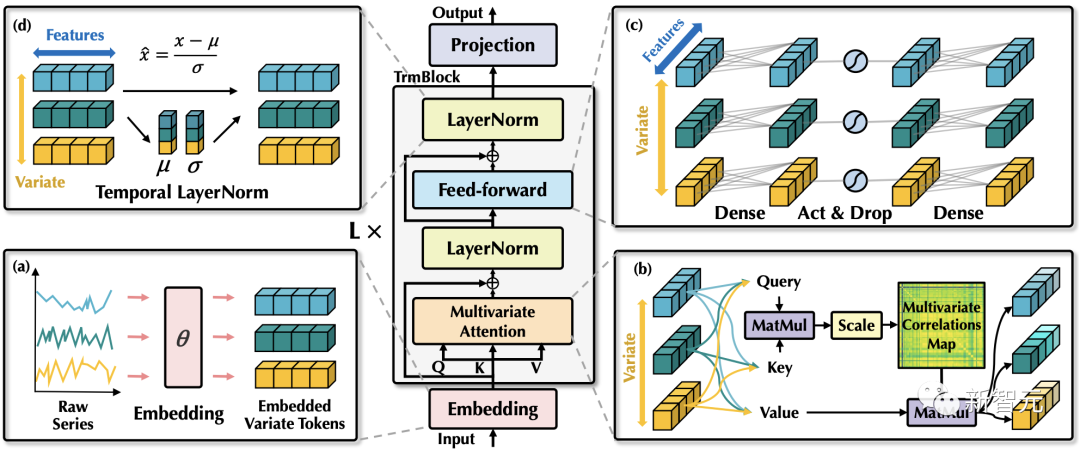 Transformer王者归来!无需修改任何模块,时序预测全面领先