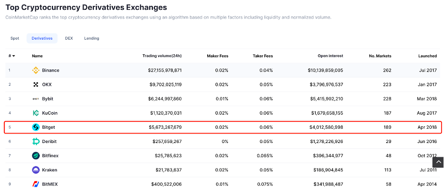 加密合约市场格局变化,Bitget增速最快
