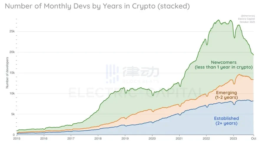Electric Capital开发者数据报告:2023年新开发者数量减少