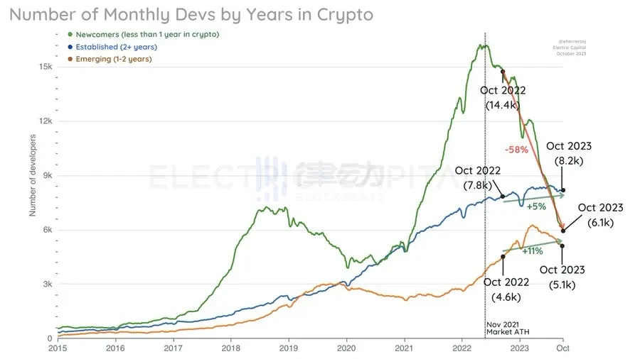 Electric Capital开发者数据报告:2023年新开发者数量减少
