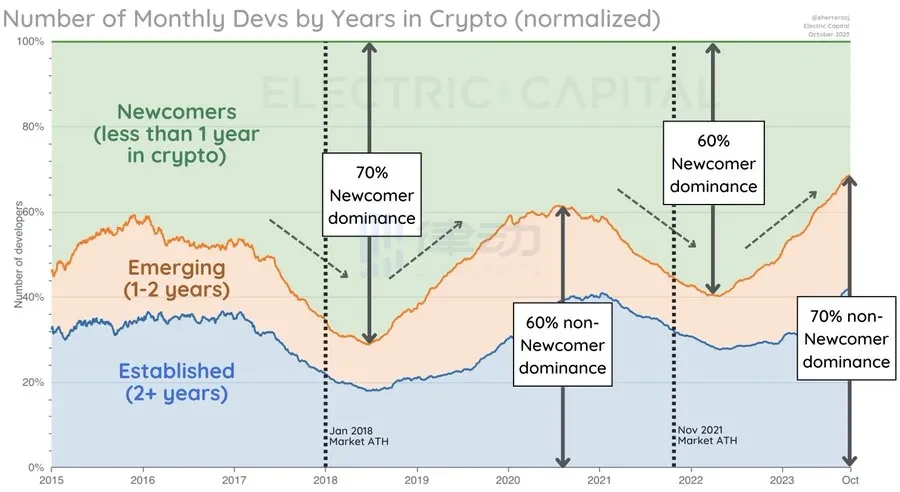Electric Capital开发者数据报告:2023年新开发者数量减少