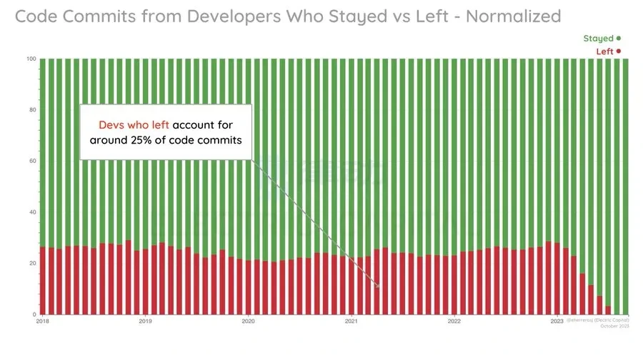 Electric Capital开发者数据报告:2023年新开发者数量减少