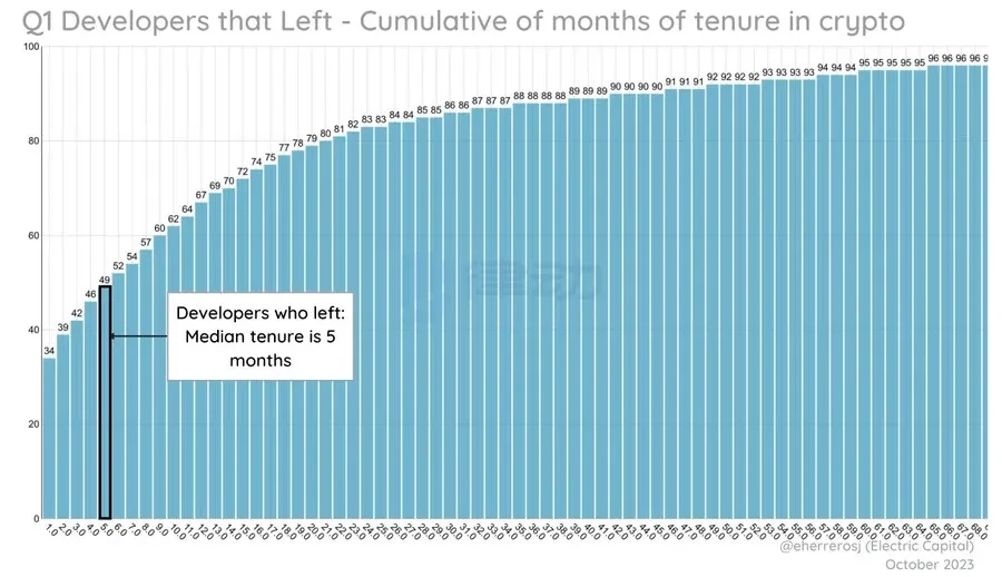 Electric Capital开发者数据报告:2023年新开发者数量减少