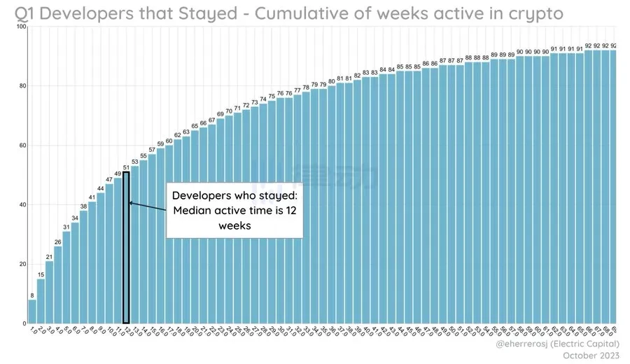 Electric Capital开发者数据报告:2023年新开发者数量减少