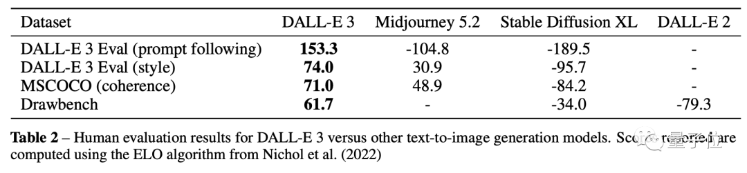 DALL·E 3关键技术公开!19页论文揭秘如何对提示词“唯命是从”