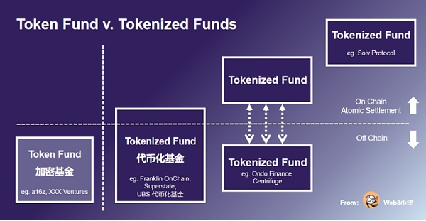 RWA万字研报:基金代币化的价值、探索与实践