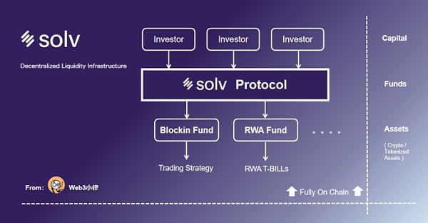 RWA万字研报:基金代币化的价值、探索与实践